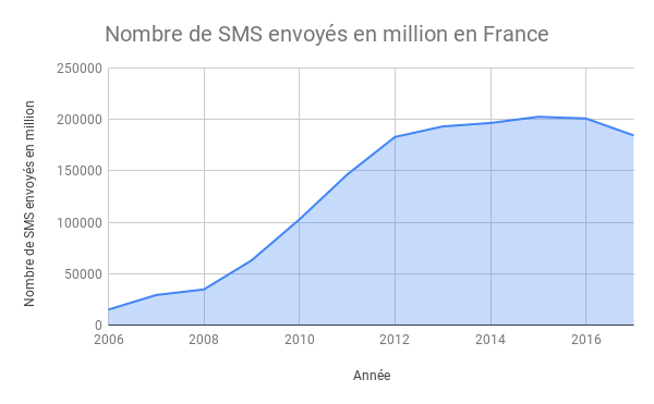 Nombre de SMS envoyés en million en France